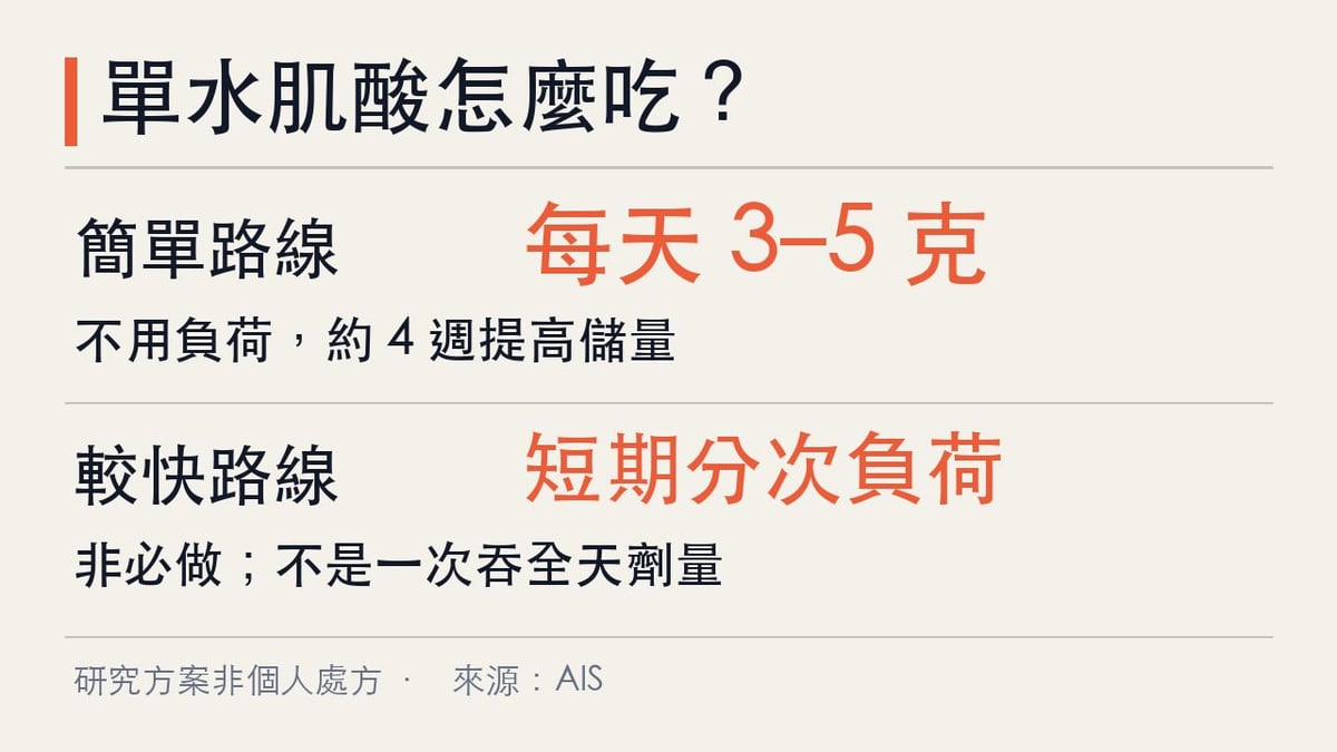 單水肌酸兩種研究路線:每天3至5克不用負荷,或短期分次負荷