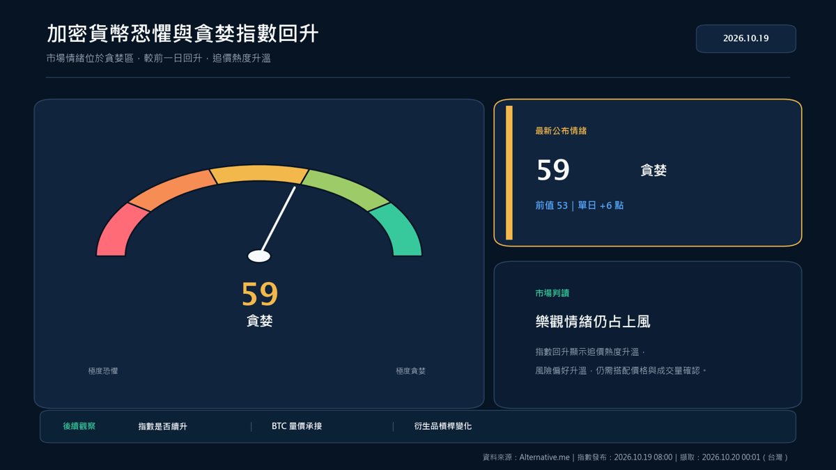 加密貨幣恐懼與貪婪指數最新公布值 59 貪婪,前值 53 中性,增加 6 點