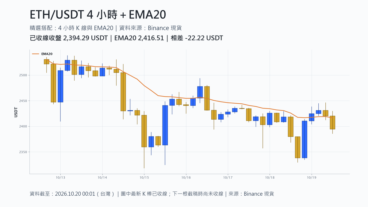 ETH/USDT 已收線 4 小時 K 線與 EMA20,標示收盤 2,394.29 USDT 低於均線