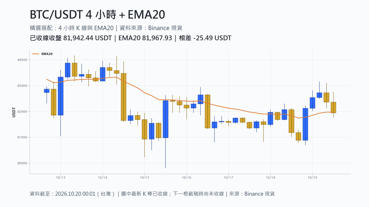 BTC/USDT 已收線 4 小時 K 線與 EMA20,標示收盤 81,942.44 USDT 略低於均線