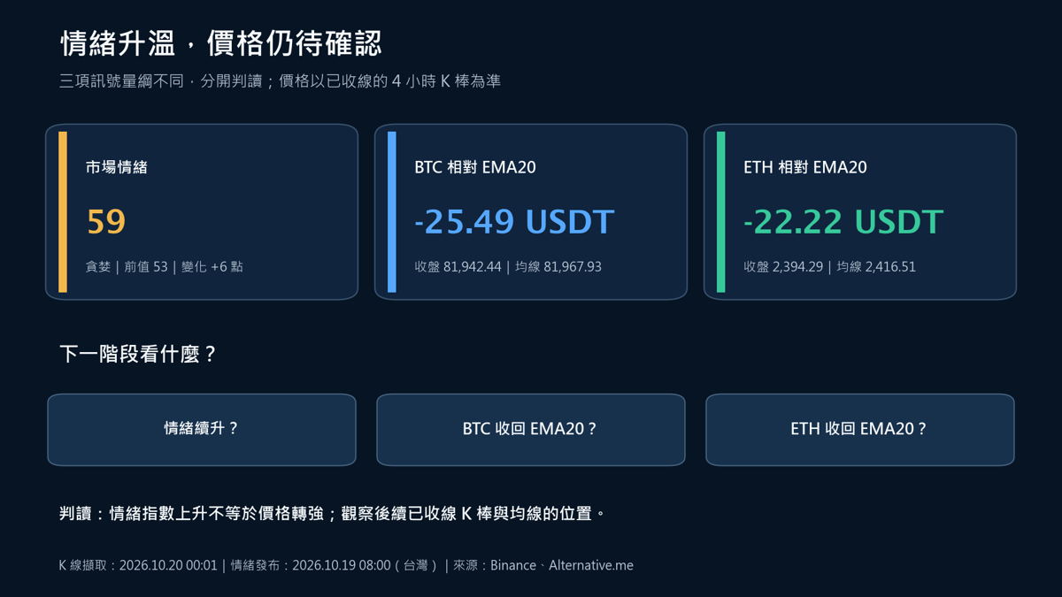 恐懼與貪婪指數 59 與 BTC、ETH 相對 4 小時 EMA20 的三項獨立觀察卡