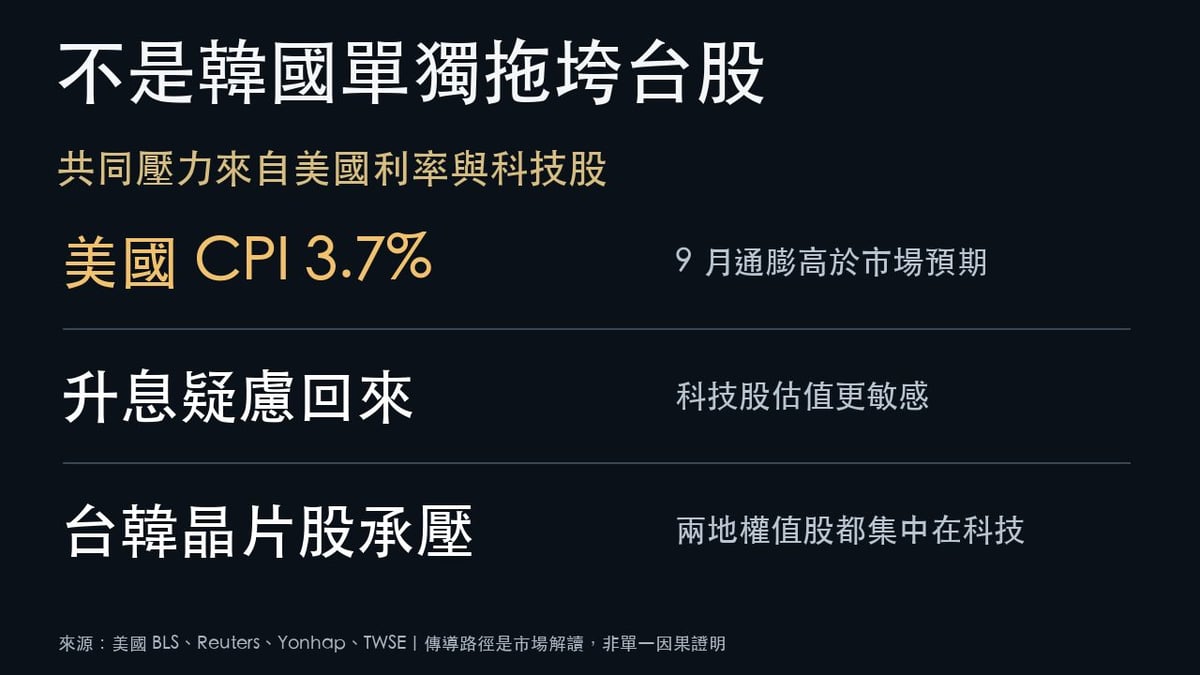 美國9月CPI年增3.7%高於預期,升息疑慮經科技股傳導至台韓晶片股的解讀圖
