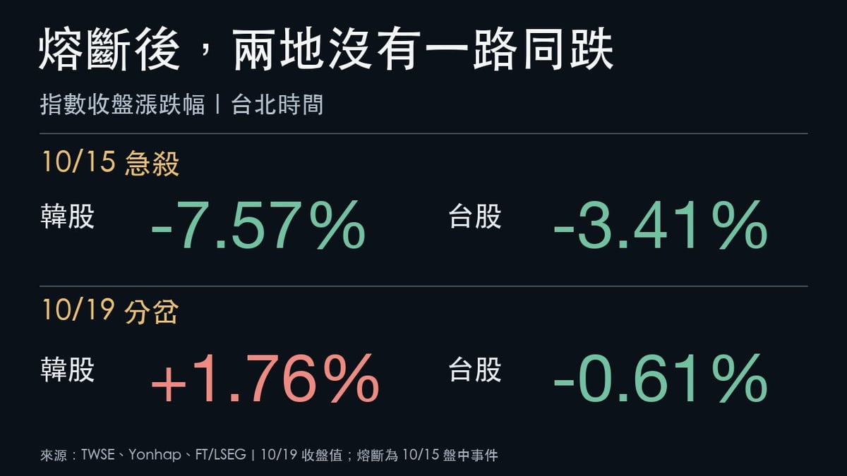 10月15日韓股收跌7.57%台股跌3.41%;10月19日韓股反彈1.76%台股跌0.61%的對照圖