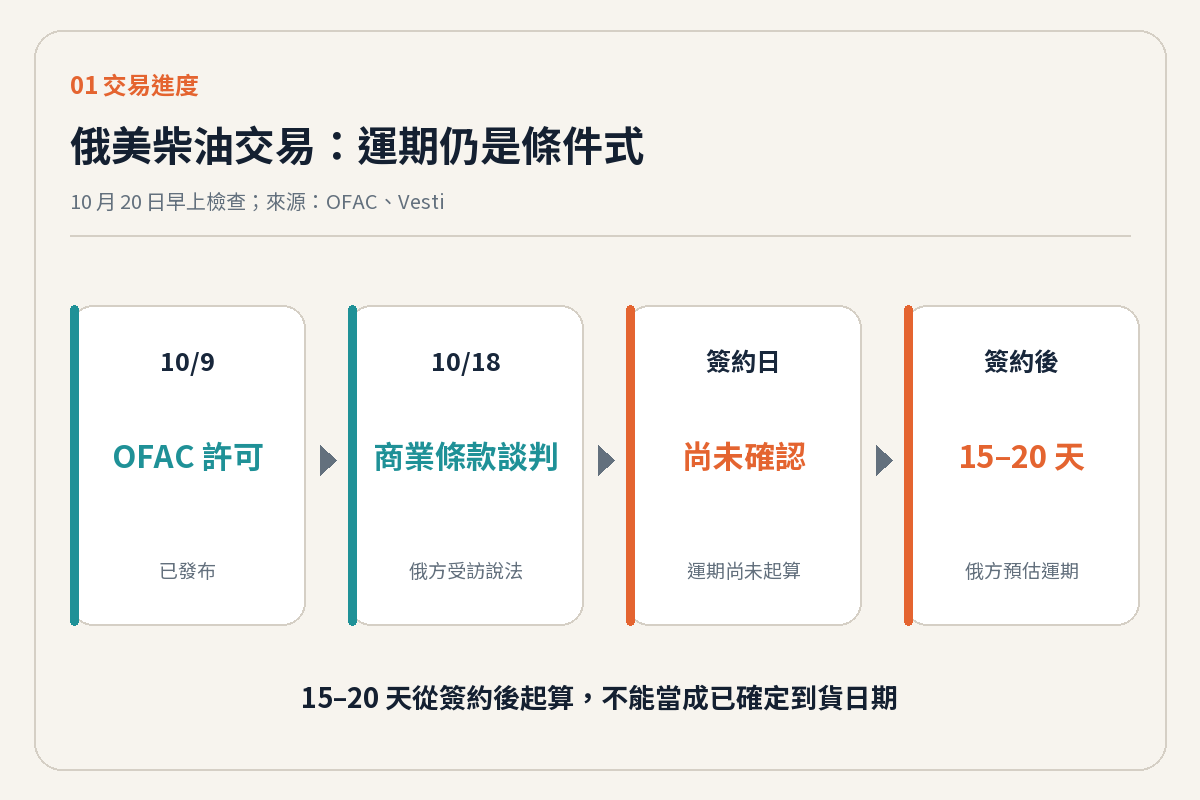 俄美柴油交易時間線:許可、談判、待簽約與簽約後預估 15 至 20 天到貨