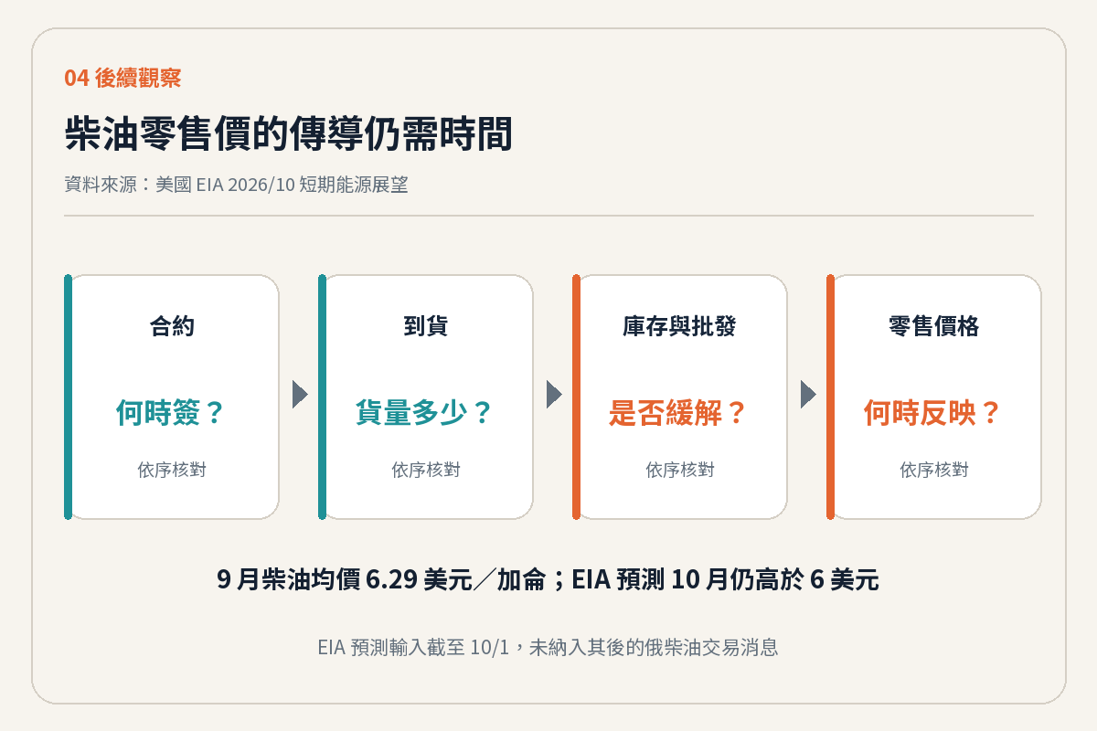 俄柴油合約、到貨、庫存、批發價差到零售價格的條件式傳導