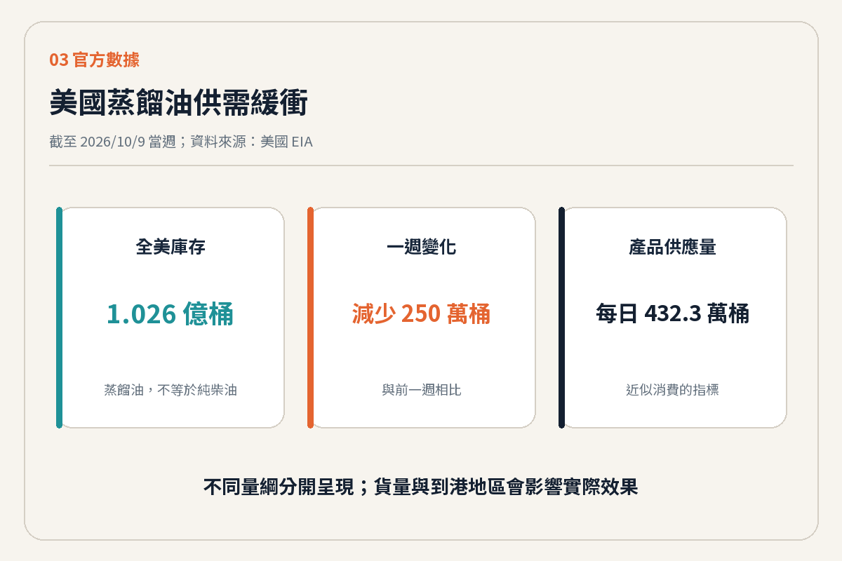 美國蒸餾油庫存 1.026 億桶、週減 250 萬桶,產品供應量每日 432.3 萬桶