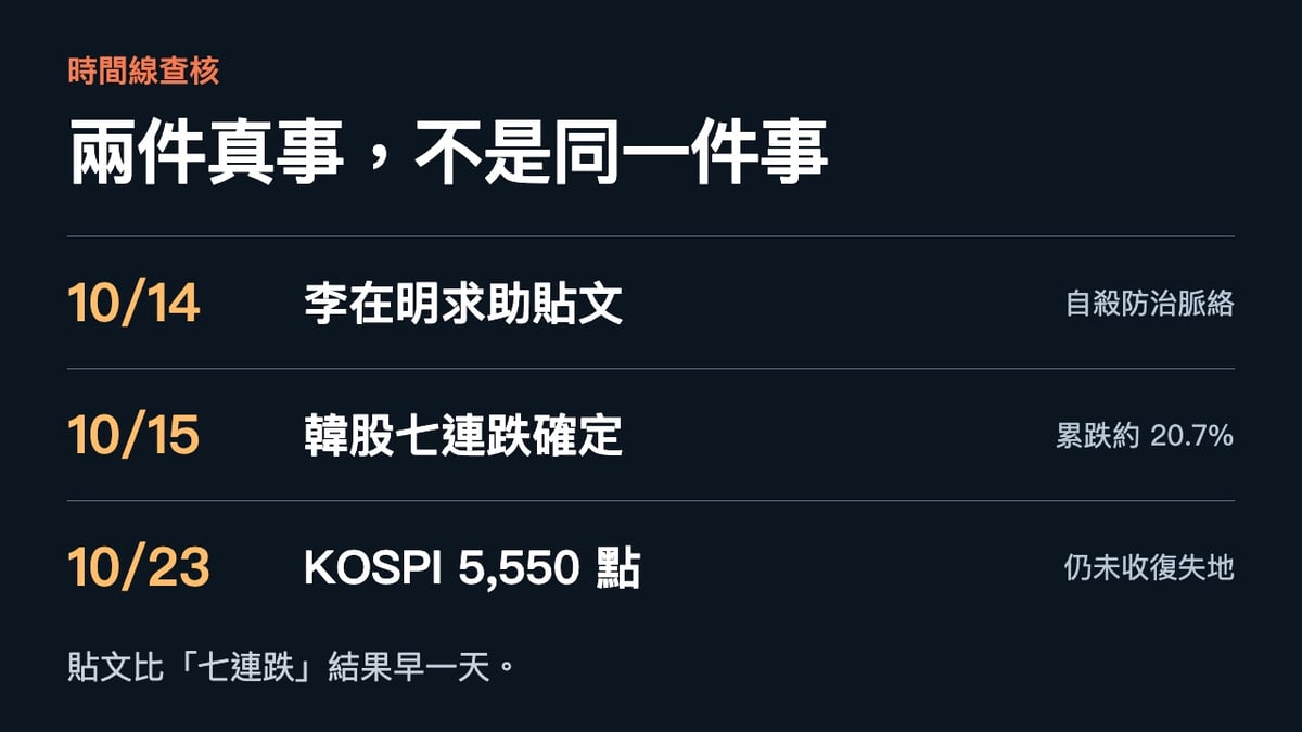 10月14日李在明求助貼文、10月15日韓股七連跌、10月23日KOSPI收盤的時間線