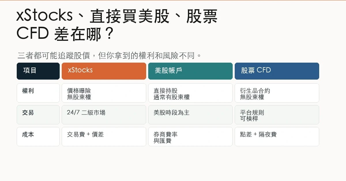 xStocks、直接買美股與股票 CFD 的差異比較