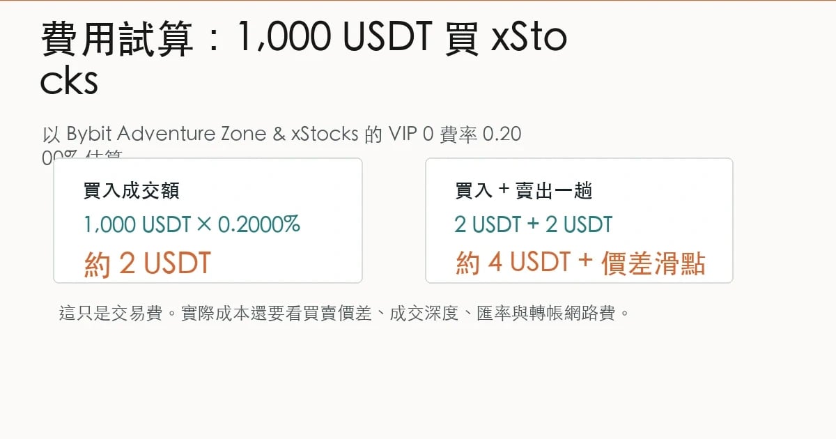 Bybit xStocks 1000 USDT 交易手續費試算圖