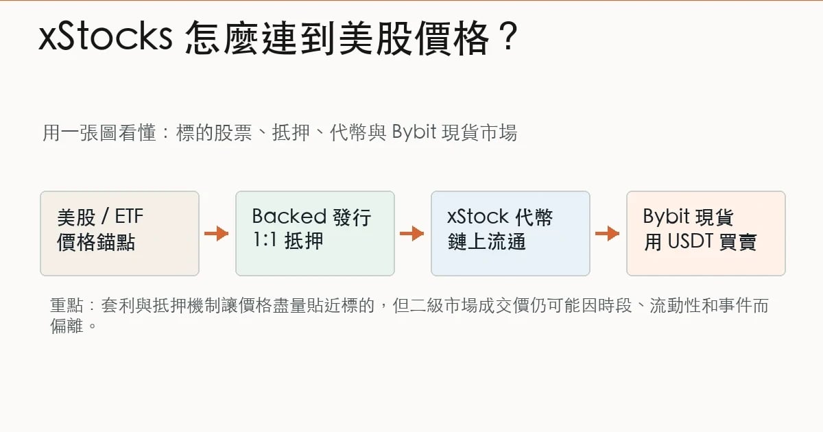 xStocks 從美股標的、發行人抵押到 Bybit 現貨交易的流程圖