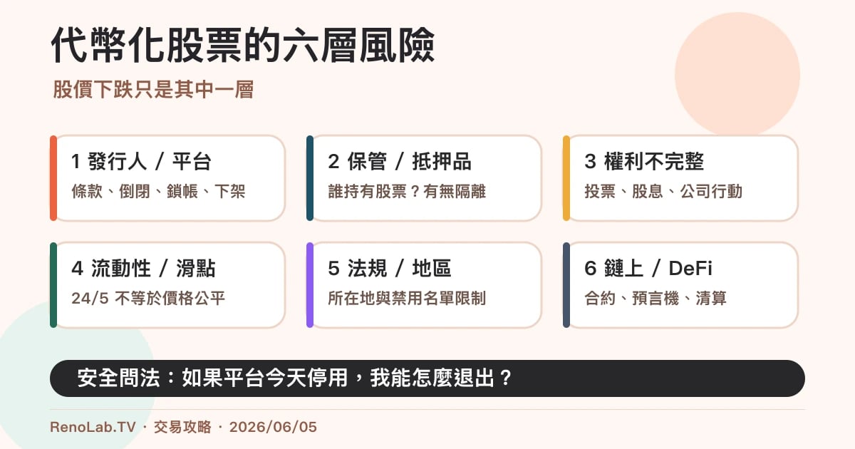 代幣化股票六層風險圖，包含發行人、保管、權利、流動性、法規與鏈上風險