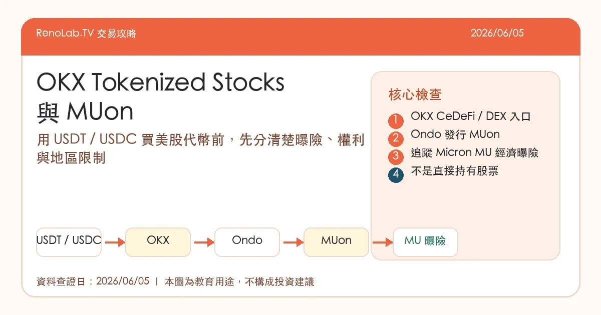 OKX tokenized stocks 與 MUon 教學封面圖，說明 USDT、USDC、OKX、Ondo MUon 與 Micron MU 曝險關係