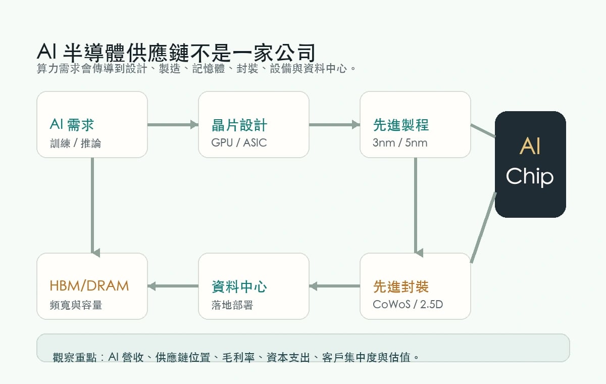 AI 半導體供應鏈地圖:從 AI 需求到晶片設計、先進製程、HBM、封裝、設備與資料中心
