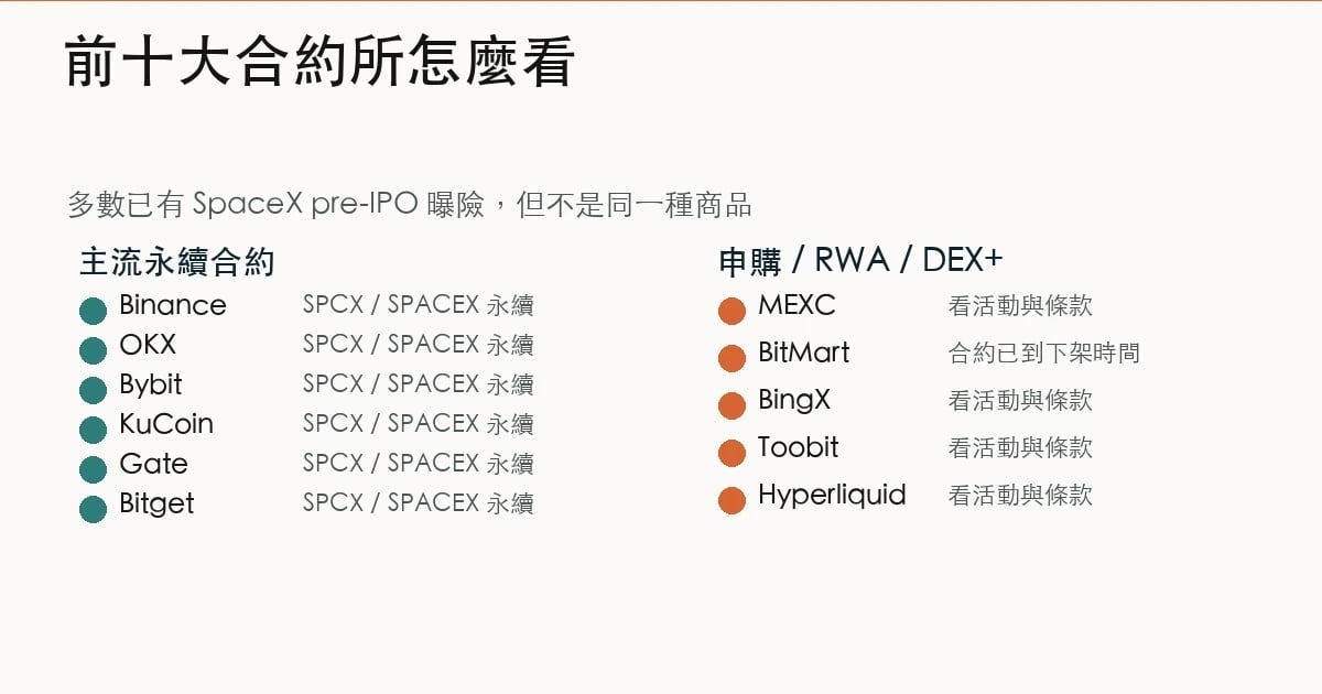 前十大永續合約交易所中 SpaceX pre-IPO 相關商品支援情況