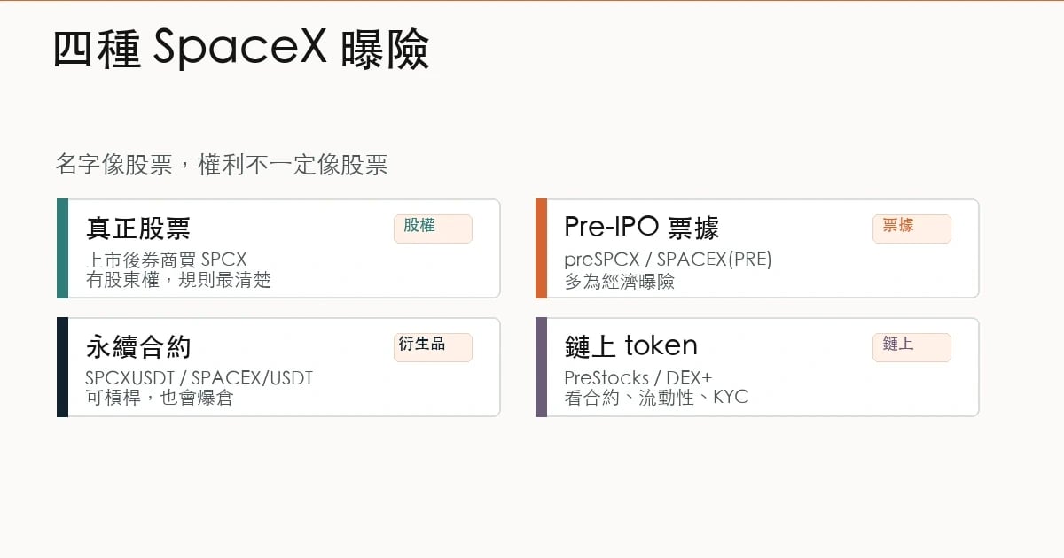 SpaceX 真股票、pre-IPO 代幣、鏡像票據與永續合約差異圖
