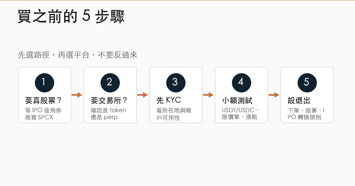 SpaceX pre-IPO 曝險購買流程,包含券商、交易所、KYC、USDT 和下單前檢查