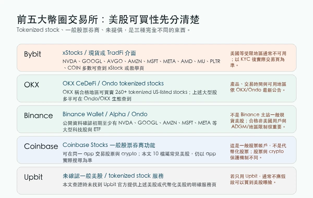 Binance Bybit OKX Coinbase Upbit 可買美股與代幣化美股比較表