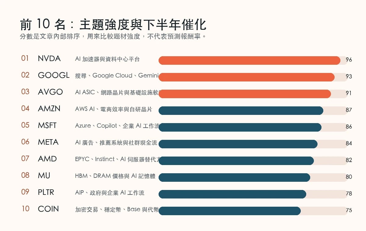 2026 下半年美股前 10 名分數與主題圖