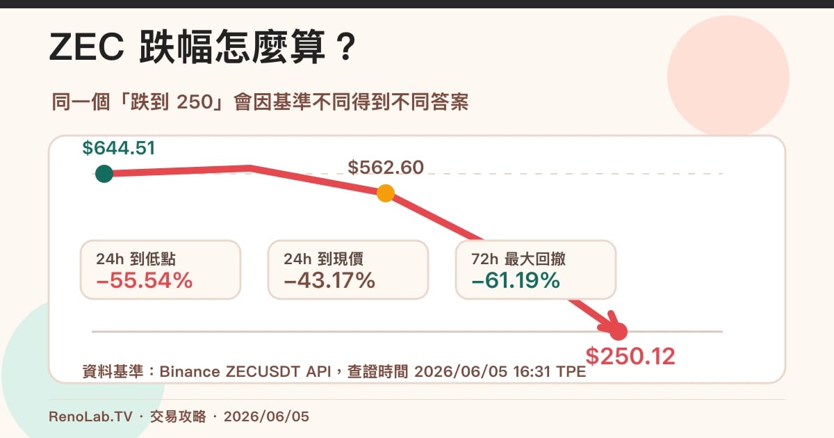 ZEC 24 小時與 72 小時跌幅計算圖，顯示從 562 美元與 644 美元跌到 250 美元