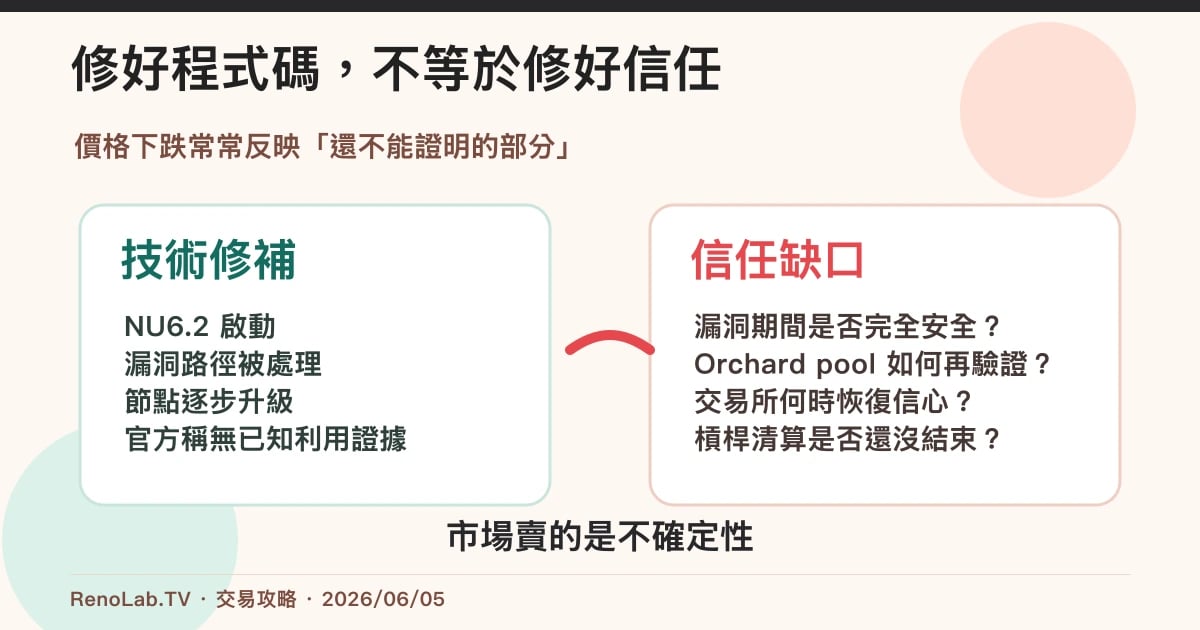 ZEC 團隊說修好了但價格仍下跌的信任缺口示意圖