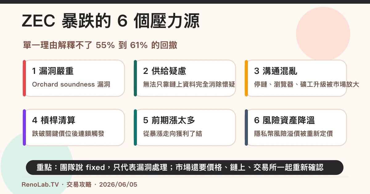 ZEC 暴跌的多重原因圖，包含漏洞、供給疑慮、溝通混亂、槓桿清算與獲利了結