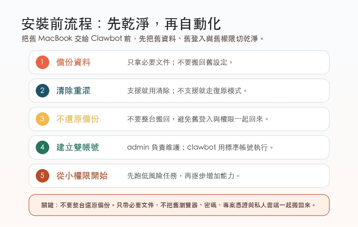 Clawbot 主機安裝前流程圖，包含備份、清除或重灌、不還原備份、建立兩個帳號與再安裝工具
