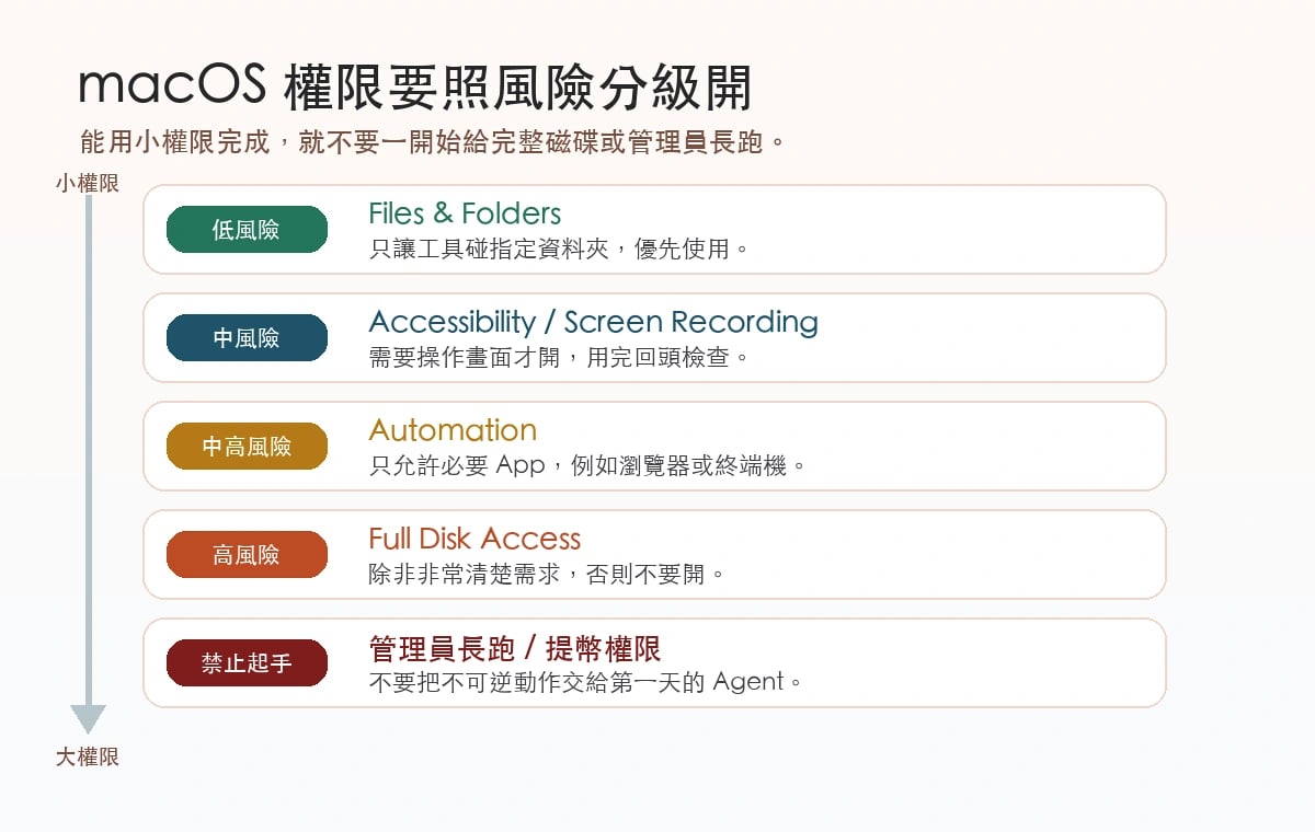 macOS 權限風險分級圖，從 Files and Folders 到 Full Disk Access 與管理員權限