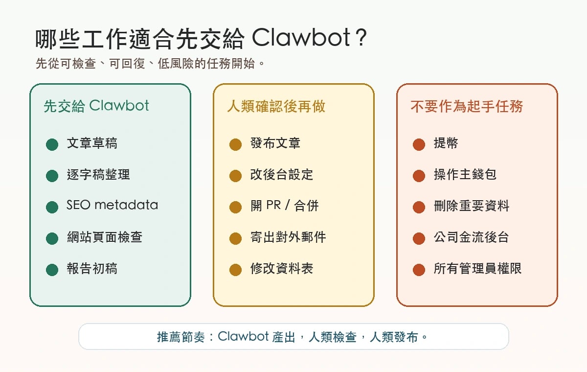 Clawbot 任務風險矩陣，區分可先交給 AI、人類確認後再做與不適合作為起手任務的工作