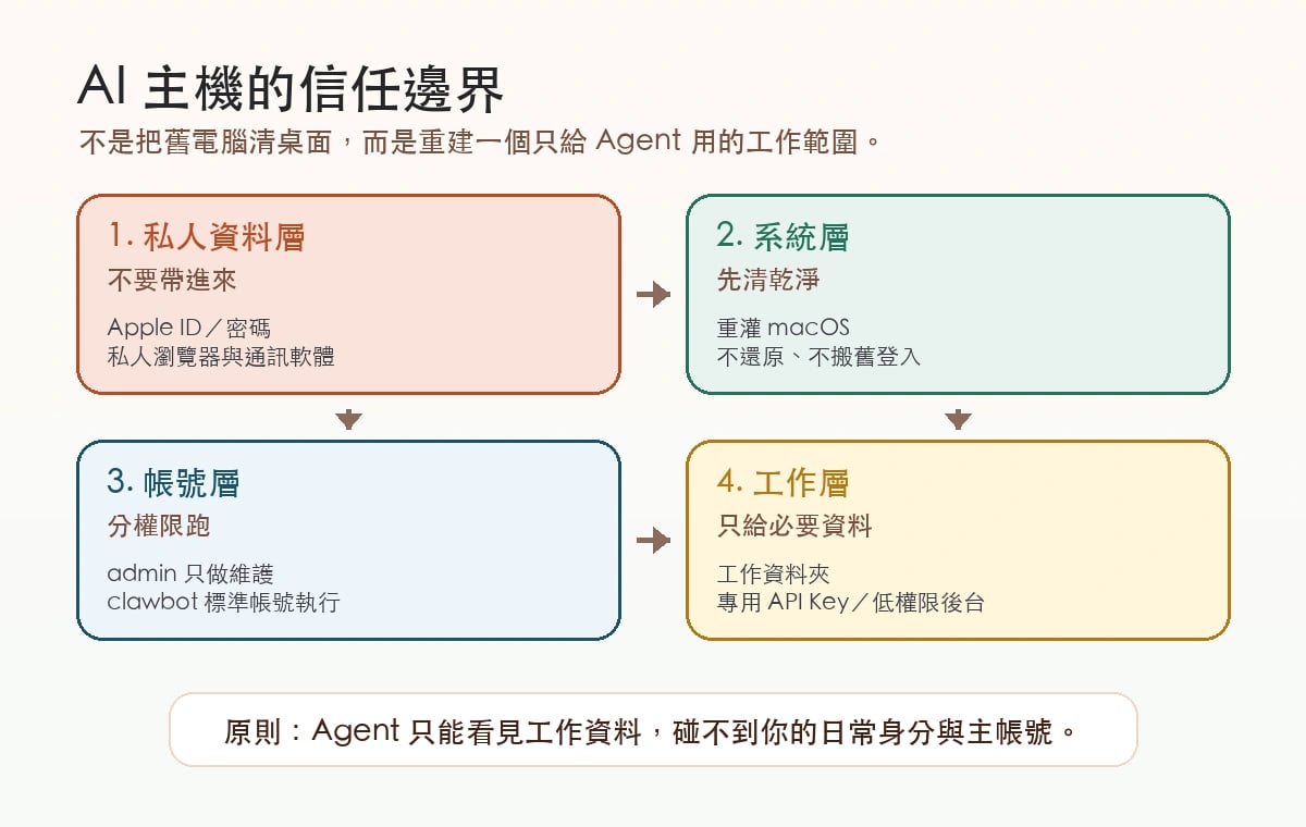 AI 主機信任邊界圖，說明私人資料層、系統層、帳號層與工作層的隔離關係