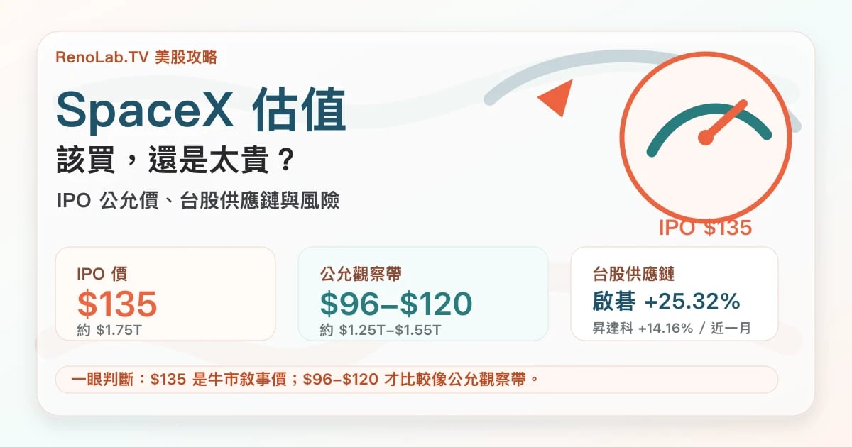SpaceX 估值分析封面圖，整理 135 美元 IPO 價、公允價區間與台股供應鏈