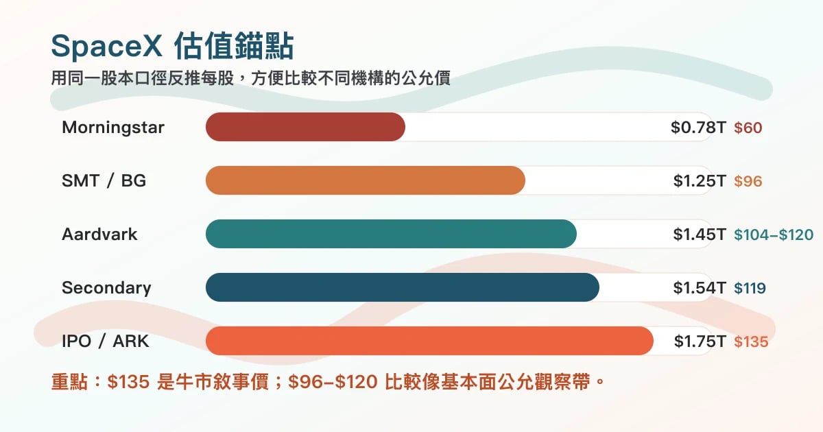 SpaceX IPO 估值錨點比較圖,包含 Morningstar、Scottish Mortgage、Aardvark、ARK 與 IPO 價