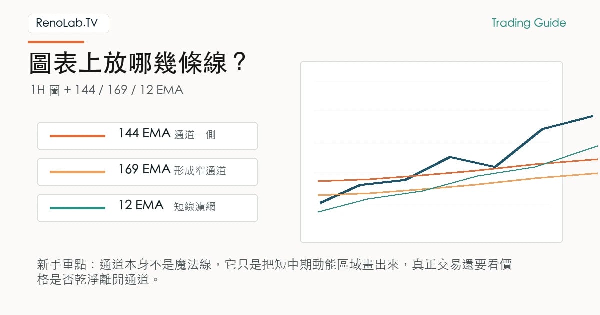 Vegas 維加斯通道設定圖,包含 144 EMA、169 EMA 與 12 EMA 濾網