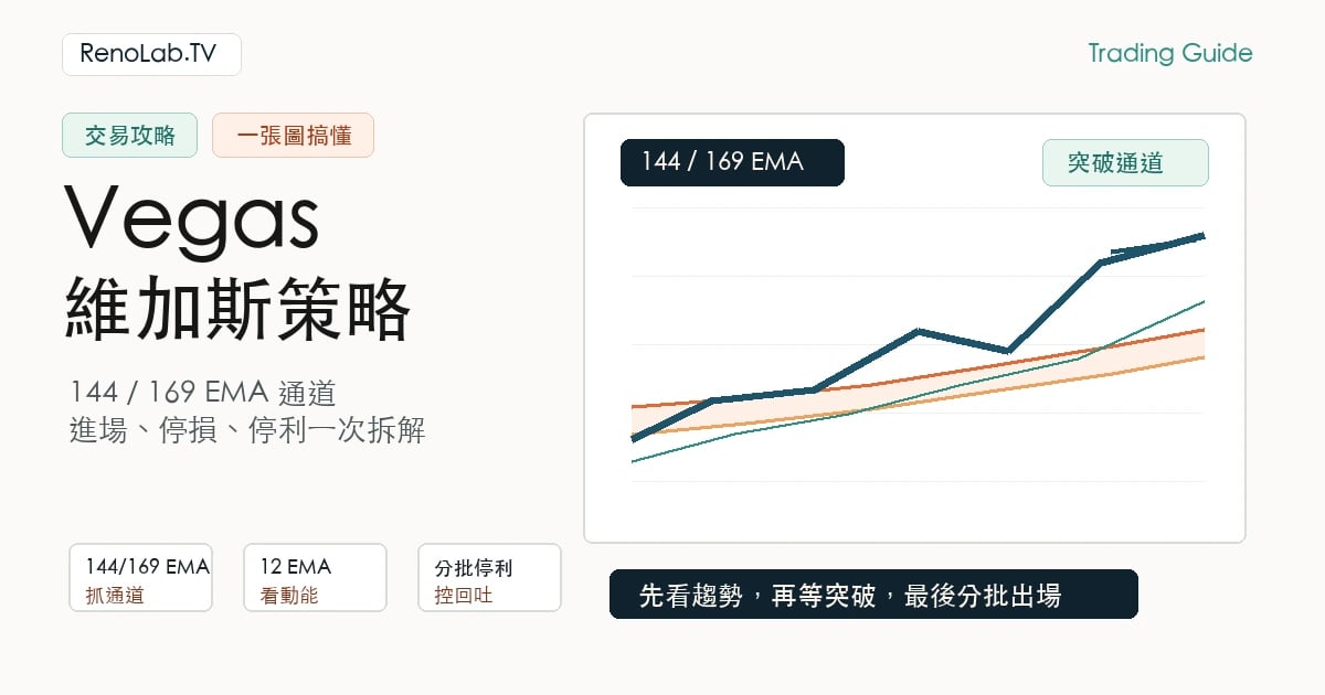 Vegas 維加斯策略封面圖,顯示 144 和 169 EMA 通道與斐波那契停利階梯