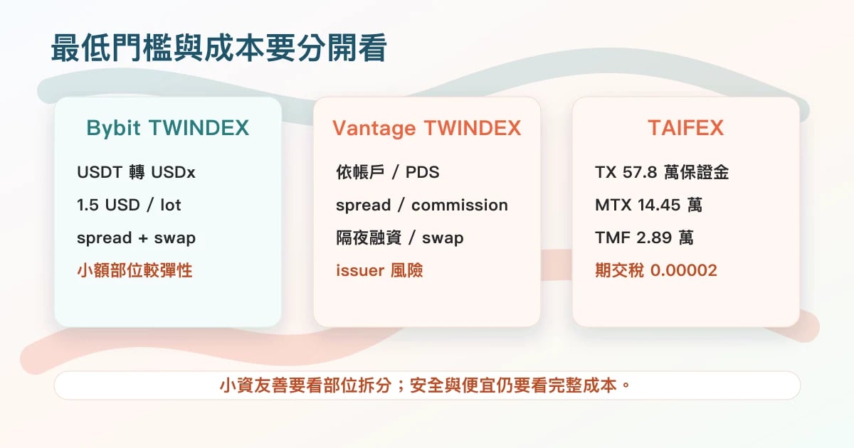 Bybit TWINDEX、Vantage TWINDEX、大台、小台、微台費用與最低門檻比較圖