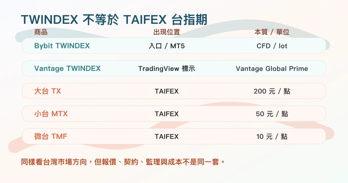 Bybit TWINDEX、Vantage TWINDEX 與 TAIFEX 大台小台微台商品身分比較圖