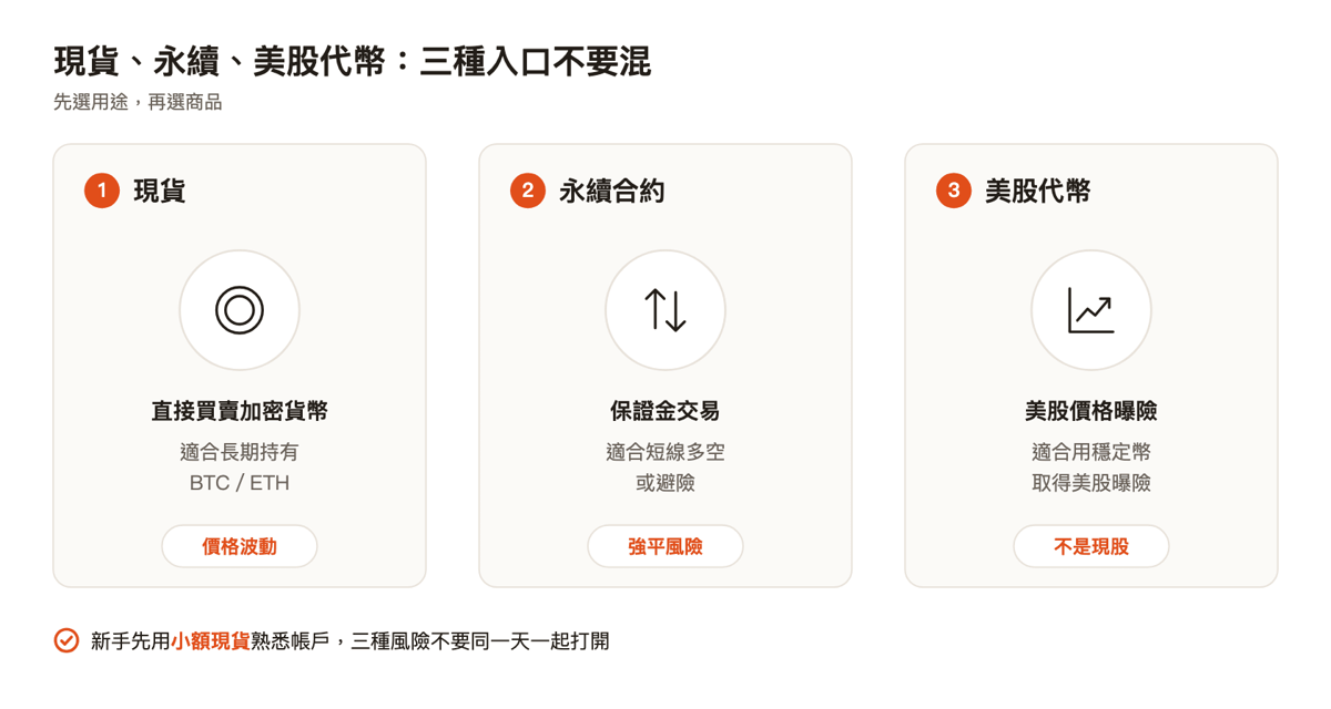 現貨、永續合約、美股代幣三種入口不要混：先選用途，再選商品；新手先用小額現貨熟悉帳戶