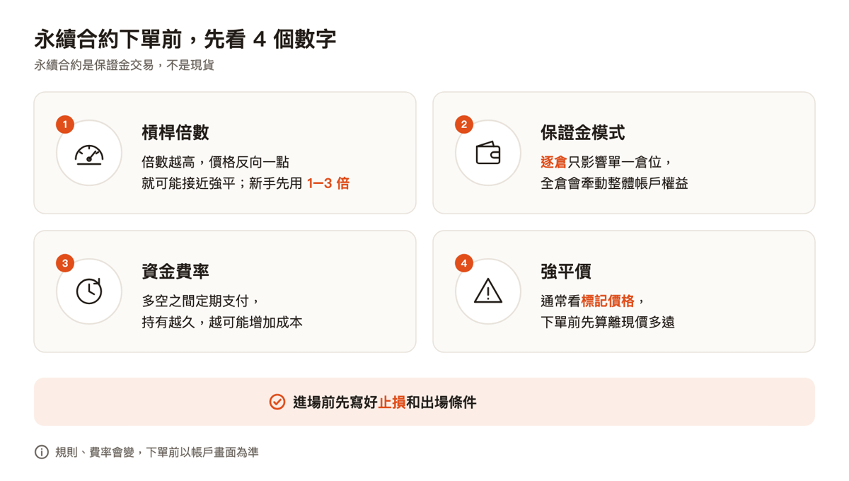永續合約下單前先看 4 個數字：槓桿倍數、保證金模式、資金費率、強平價；進場前先寫好止損