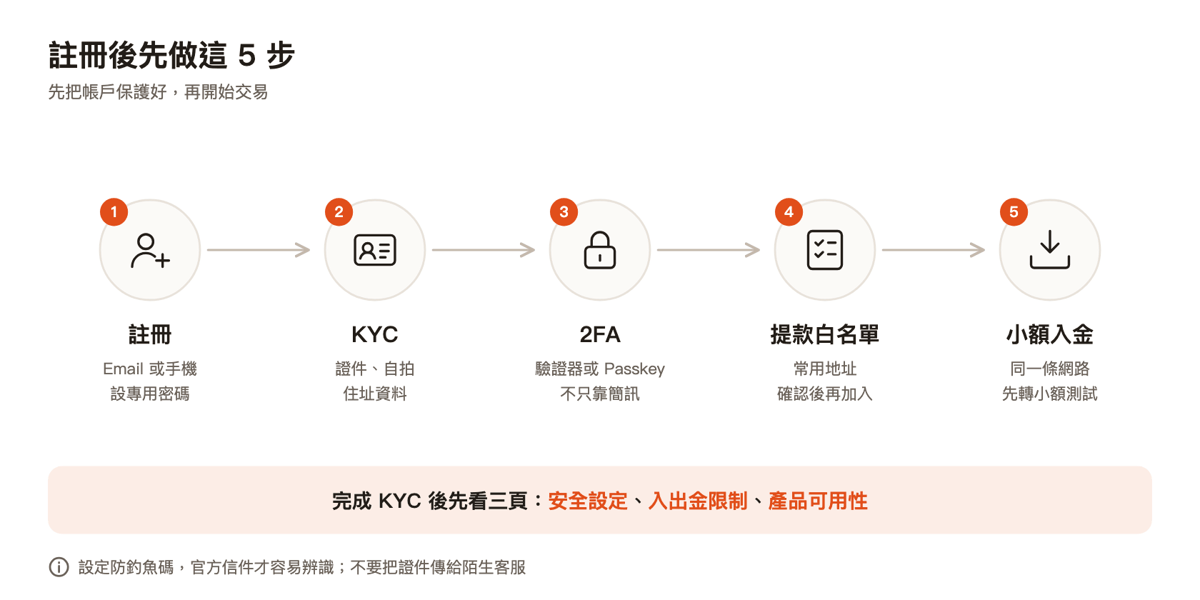 註冊後先做這 5 步：註冊、KYC、2FA、提款白名單、小額入金；完成 KYC 後先看安全設定、入出金限制、產品可用性