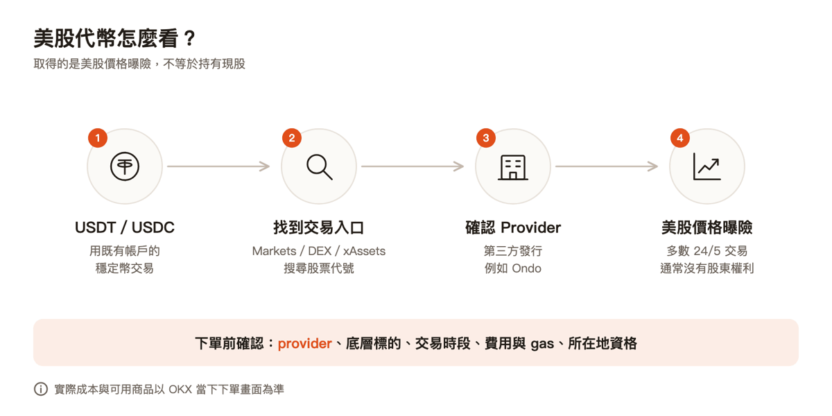 美股代幣怎麼看：用 USDT／USDC、找到 Markets／DEX／xAssets 入口、確認 Provider（例如 Ondo），取得的是美股價格曝險，不等於持有現股