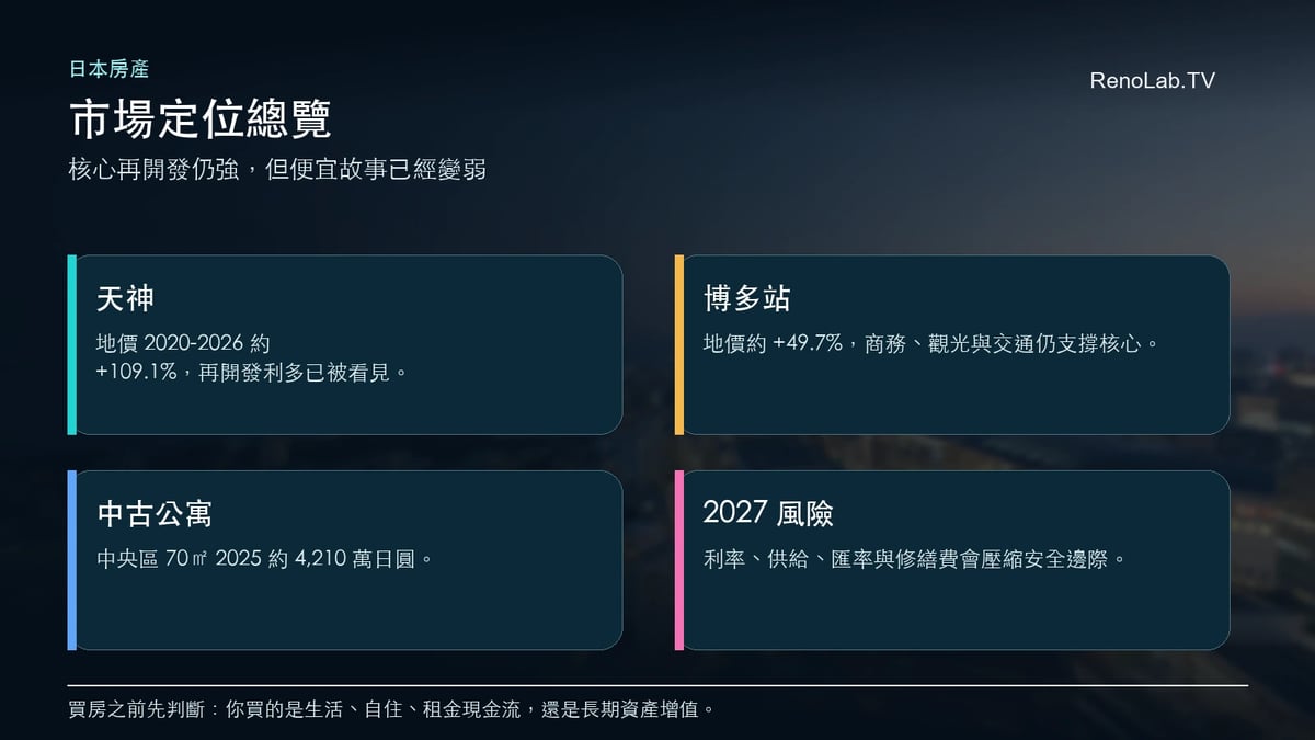 福岡房地產市場定位總覽圖