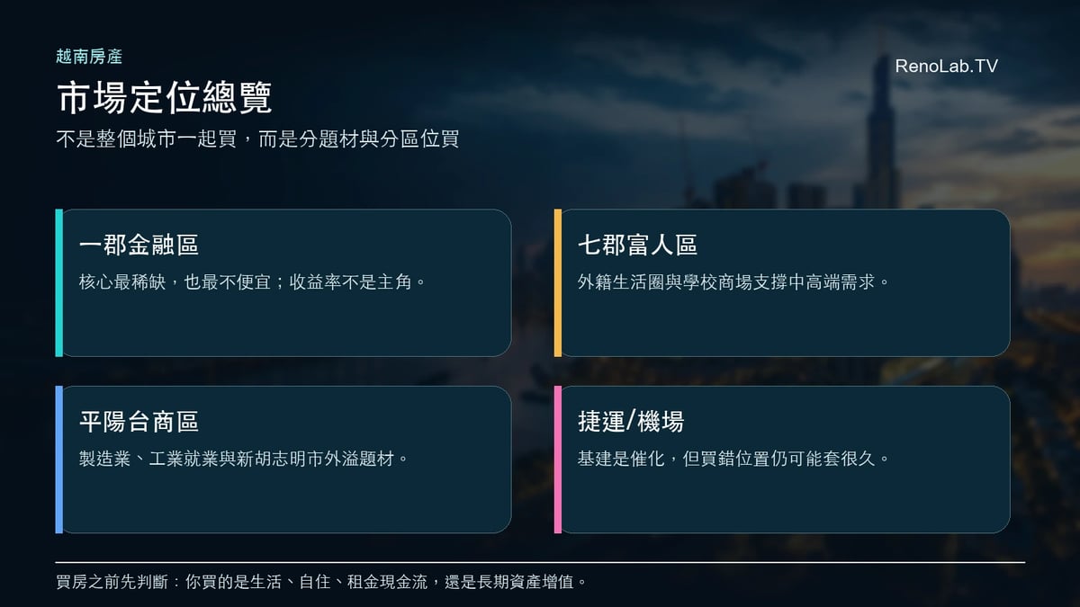 胡志明市房地產市場定位總覽圖