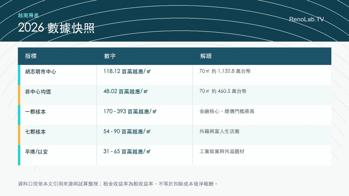 胡志明市房地產2026數據快照圖