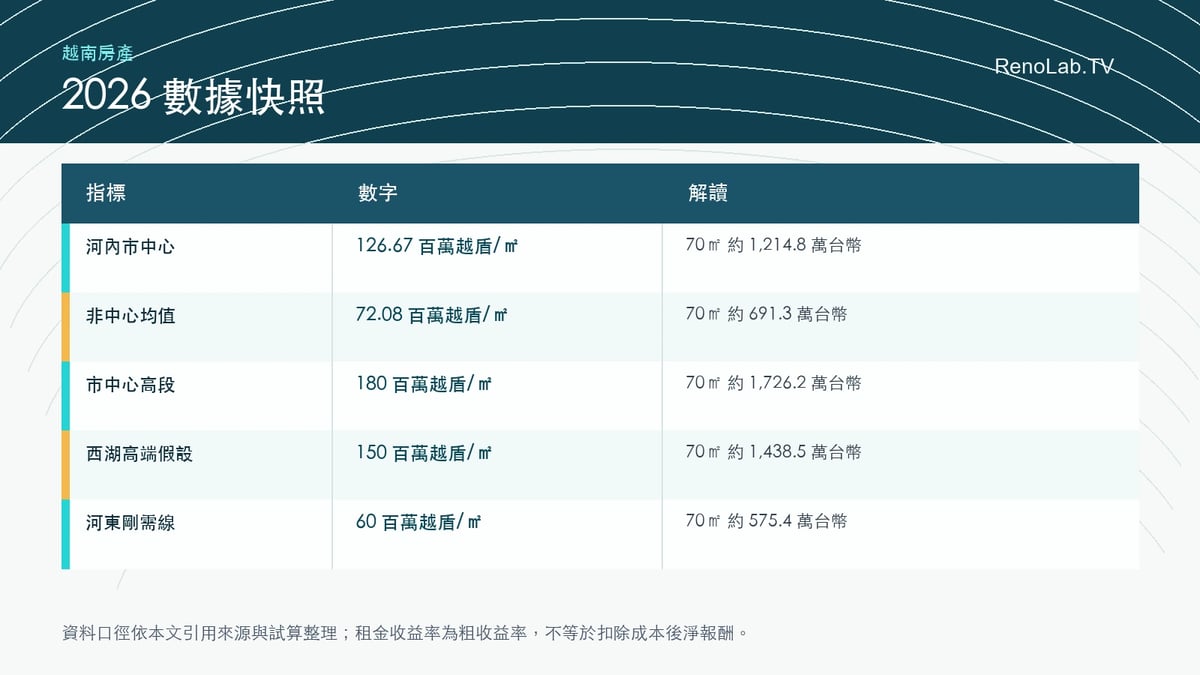 河內市房地產2026數據快照圖