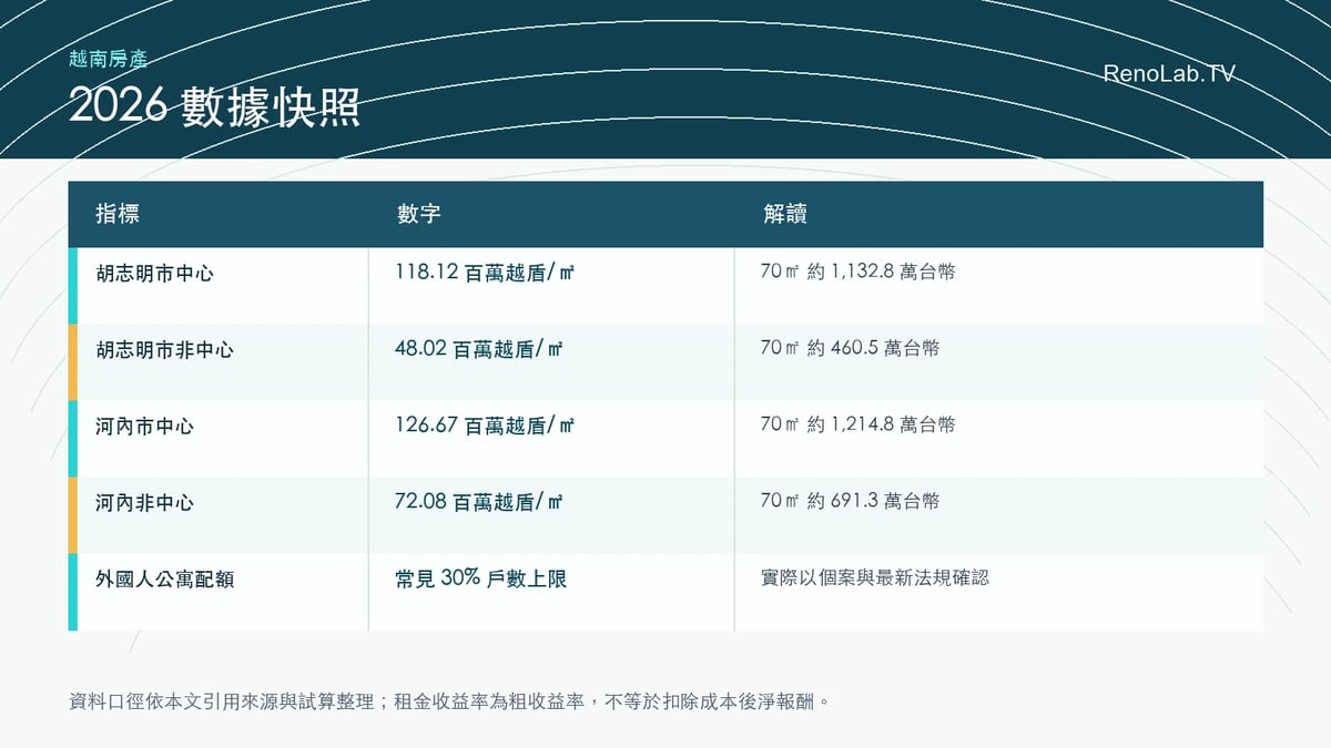越南房地產能買嗎?2026數據快照圖