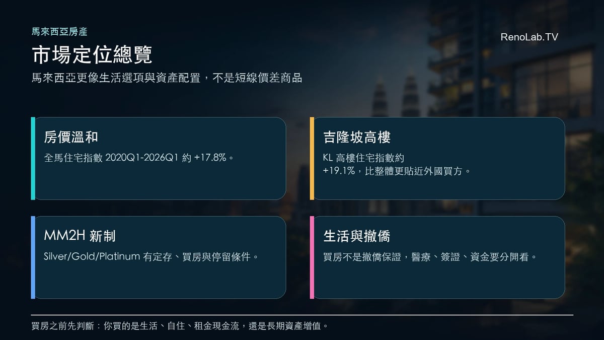 馬來西亞房地產市場定位總覽圖