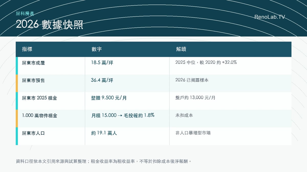 屏東科學園區房地產2026數據快照圖