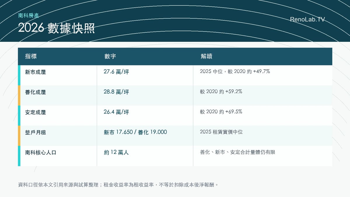 南科、新市、善化2026數據快照圖