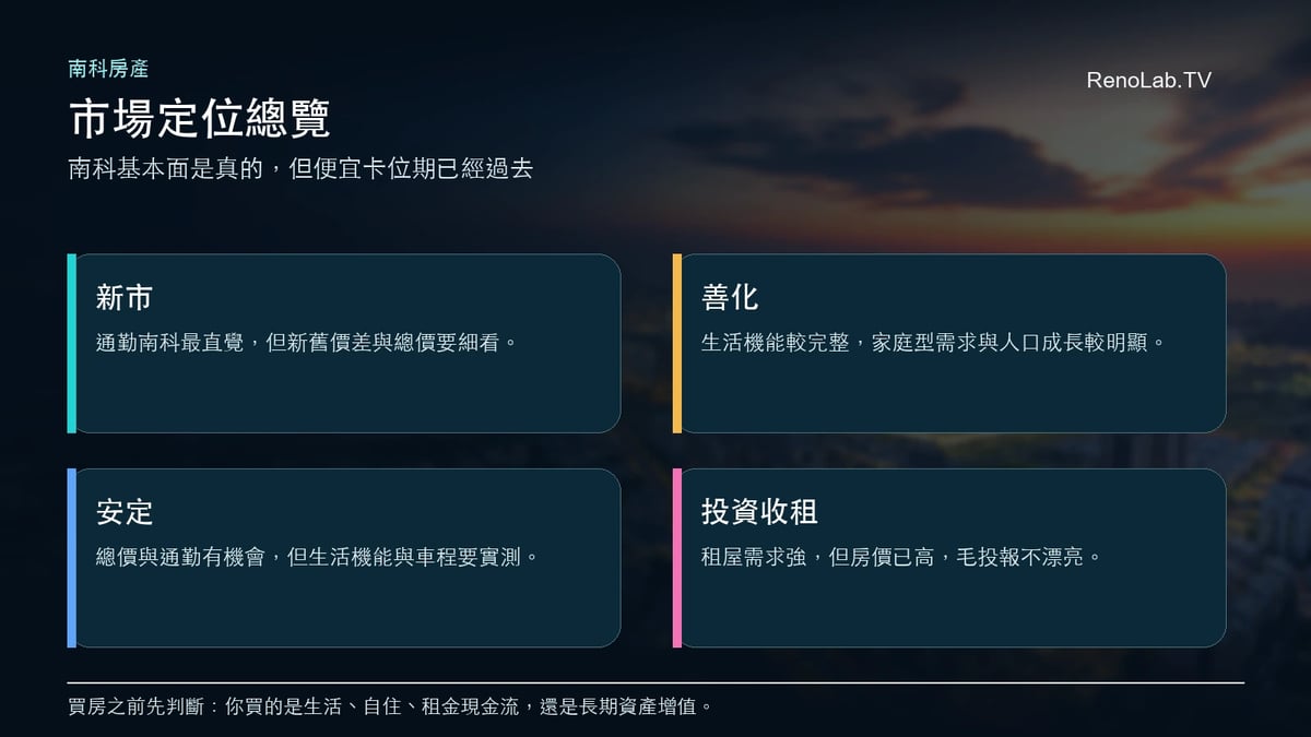 南科、新市、善化市場定位總覽圖