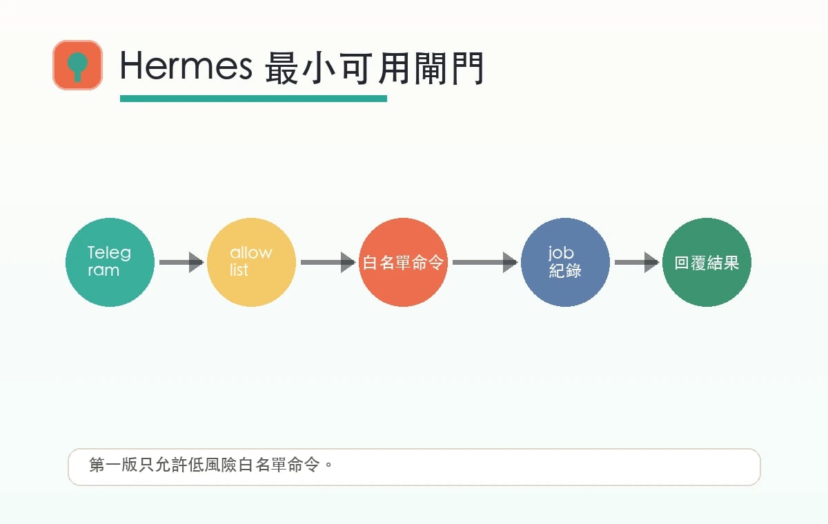 Telegram 指令進入 Hermes 閘門的流程圖,包含 allowlist、白名單命令、job 紀錄與回覆