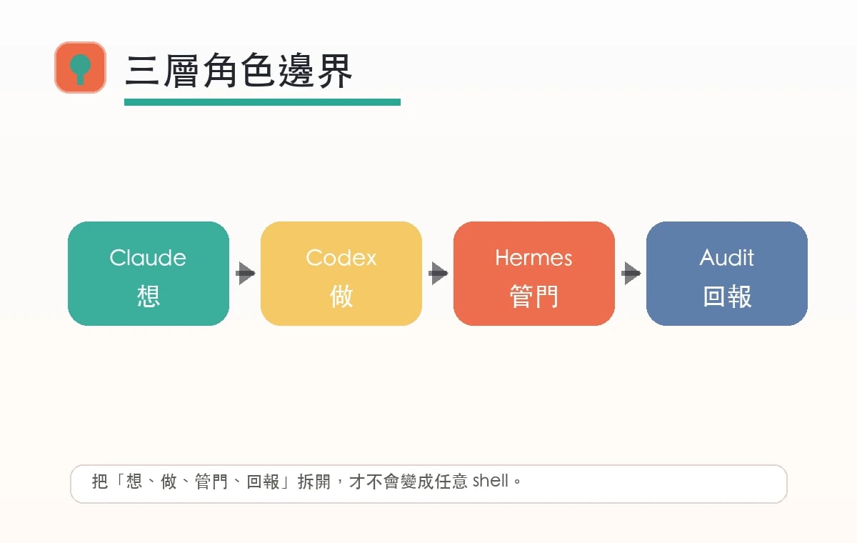 Claude、Codex、Hermes 角色分工圖,Claude 負責規劃、Codex 執行、Hermes 管狀態與回報